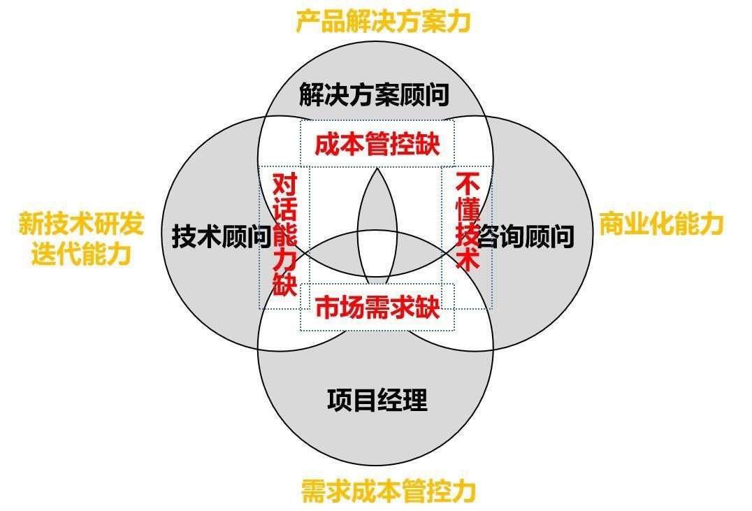 定義關鍵業務問題、售前需求調研與方案設計及技術交流方法論